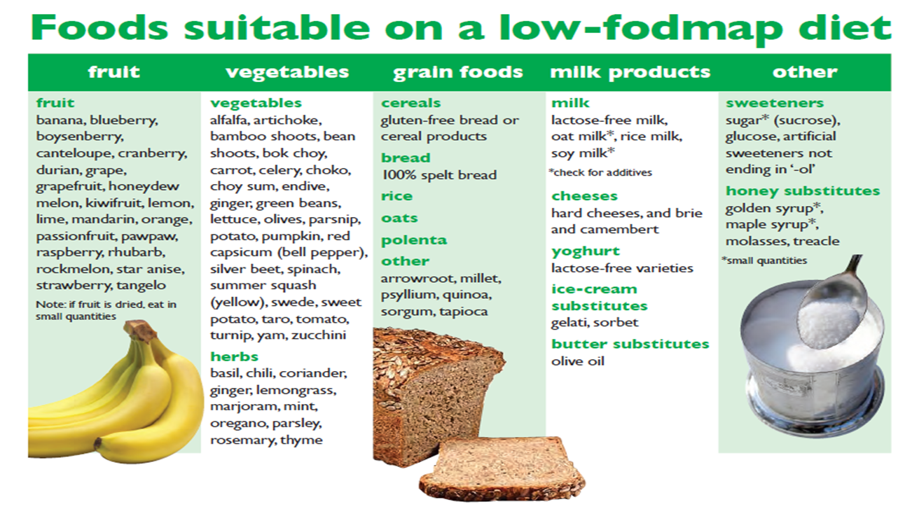 Диета Fodmap Список