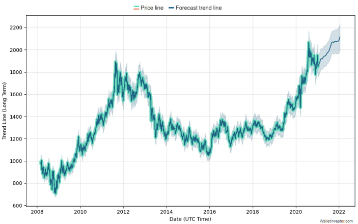 Gold prediction price cdm pekao forex broker