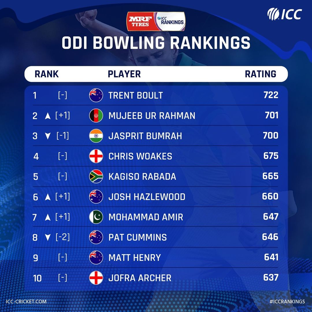 ICC Cricket ODI Rankings Bowler 2020