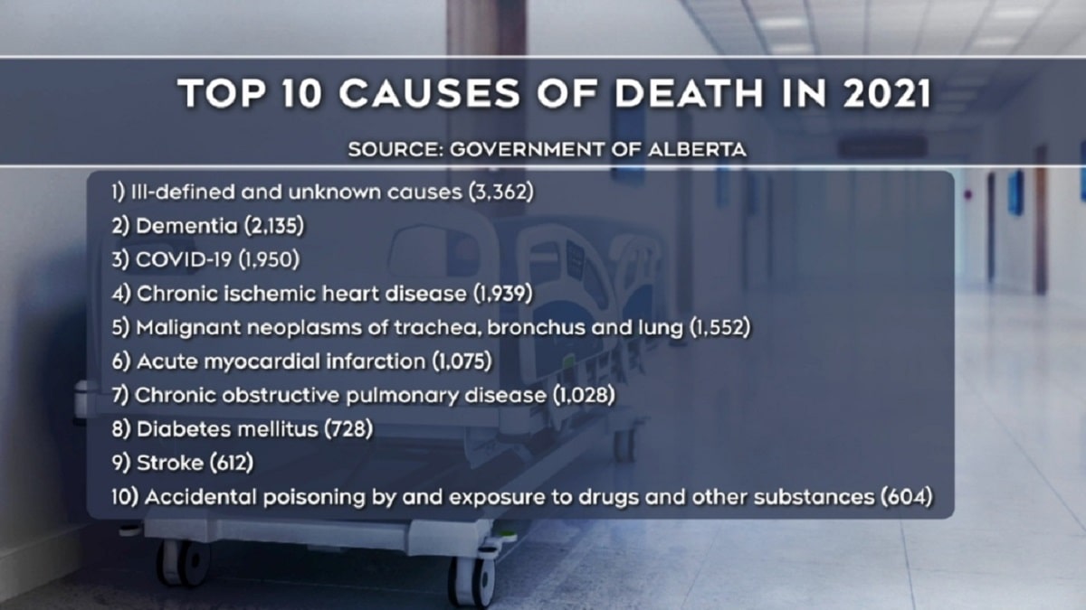 Deaths With Unknown Causes Alberta